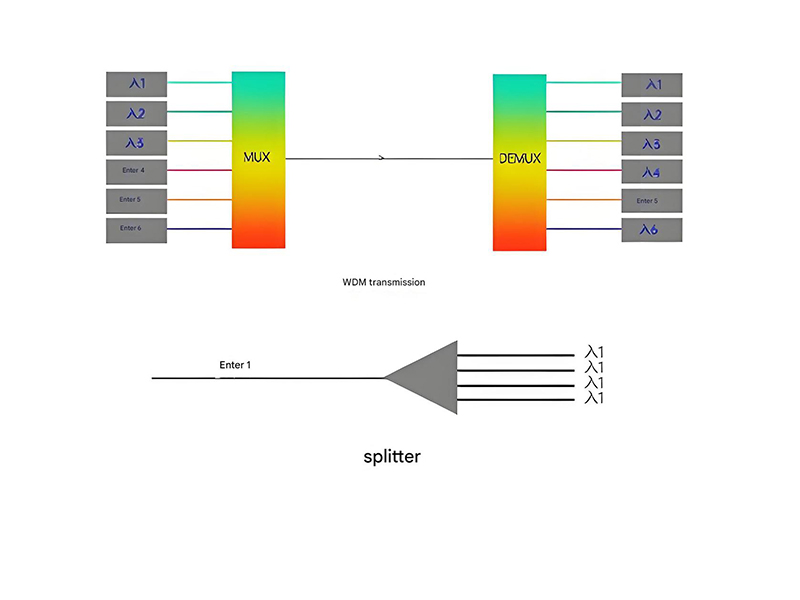 Wavelength Division Multiplexing system diagram showing multiple signals over a single fiber