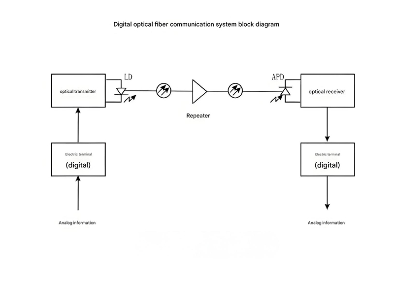 Comparison of analog and digital fiber optic communication system architectures